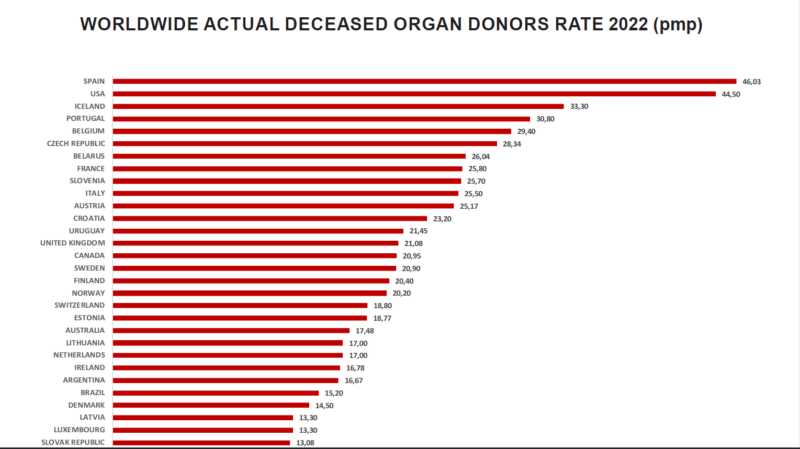 Lestvica - podatki darovanje organov