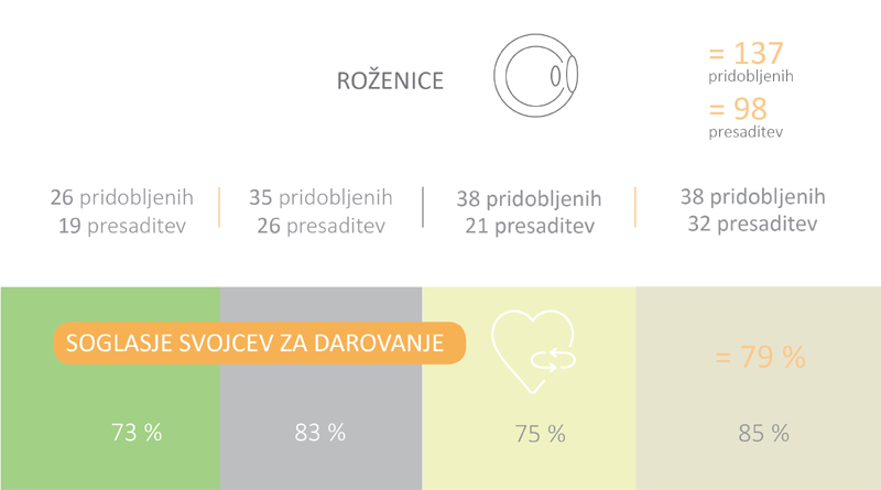 Presaditve roženic in stopnja soglasja v letu 2023