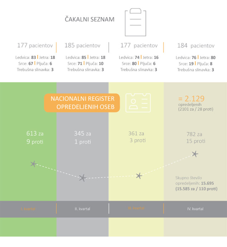 Čakalni seznam in register opredeljenih oseb v letu 2023