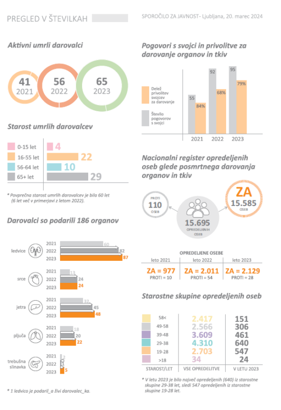 Darovanje organov: statistika 2023