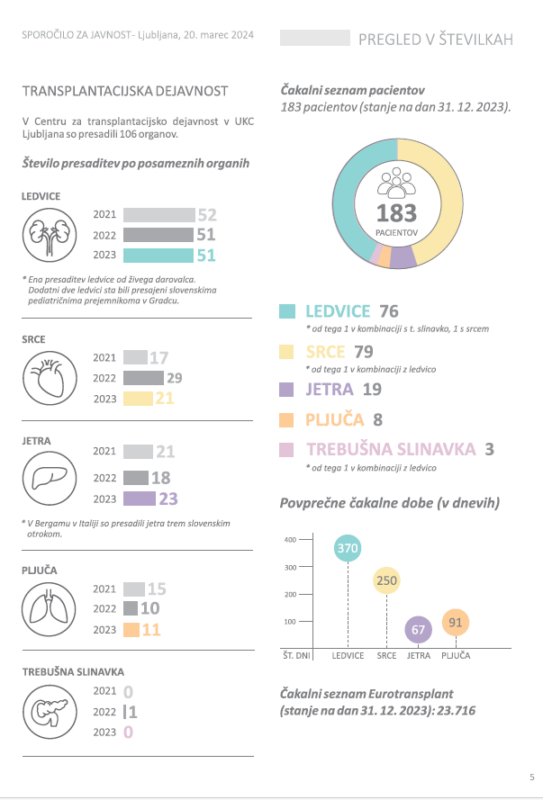 Transplantacijska dejavnost: statistika 2023