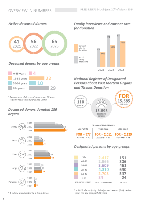 Organ donation in Slovenia in 2023