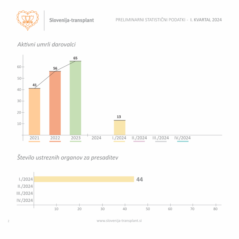 Število umrlih darovalcev in podarjenih organov.
