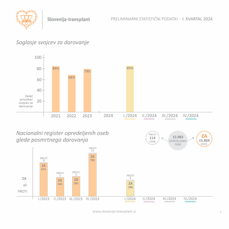 Soglasje svojcev za darovanje in št. opredeljenih oseb.