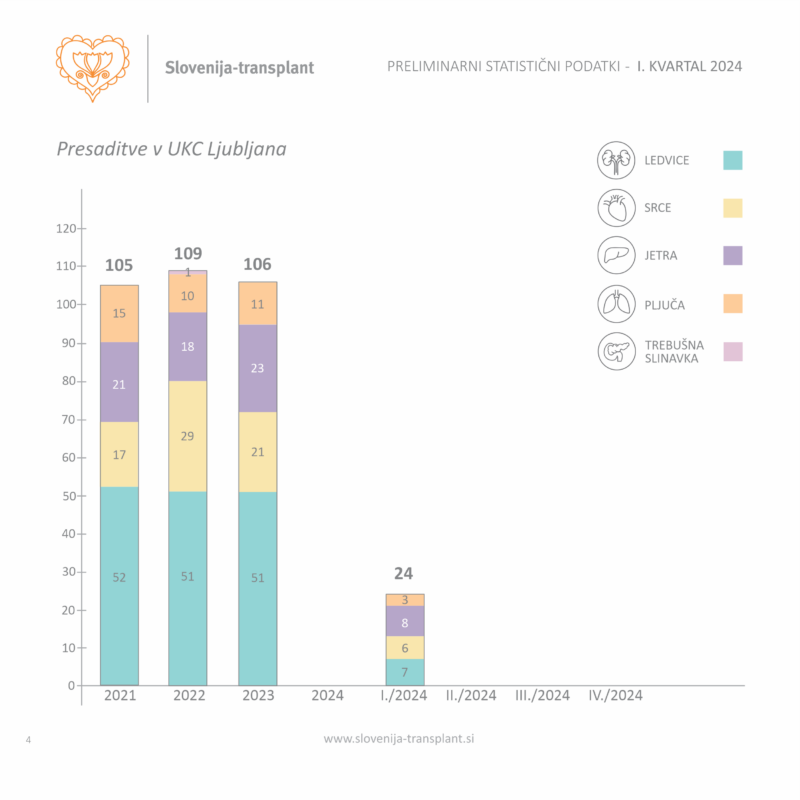 Število presaditev organov v UKC Ljubljana. 