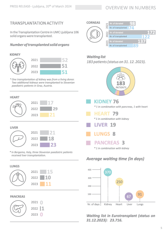 Solid organs and corneas transplantation in Slovenia in 2023